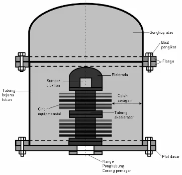 Gambar 1.  Skema konstruksi bejana tekan sebagai isolator tegangan tinggi pada MBE 300 keV/20 mA