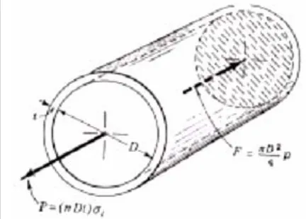 Gambar 2.  Ilustrasi gaya pecah  pada penampang longitudinal bejana tekan. 