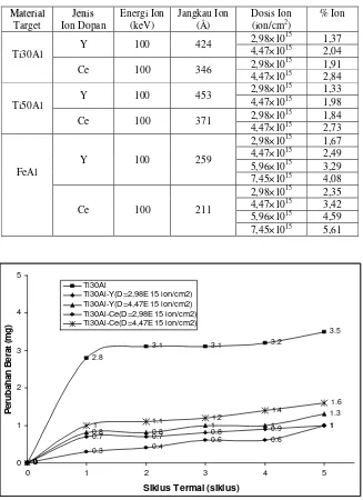 Tabel 1. Parameter hasil perhitungan proses implantasi ion 