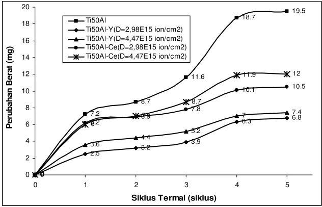 Gambar 2.  Laju oksidasi silus termal Ti50Al, Ti50Al-Y dan Ti50Al-Ce hasil implantasi ion pada dosis  ion 2,98×1015 ion/cm2 dan 4,47×1015 ion/cm2 