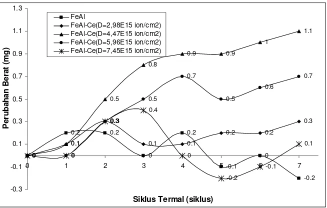 Gambar 4.  Laju oksidasi siklus termal FeAl dan FeAl-Ce hasil implantasi ion pada dosis ion 2,98×1015 ion/cm2, 4,47×1015 ion/cm2, 5,96×1015 ion/cm2, dan 7,45×1015 ion/cm2