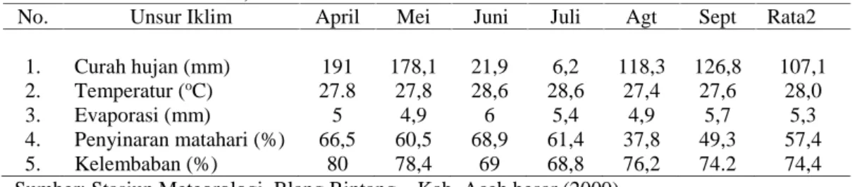 Tabel  1.Data  Iklim  Selama  Percobaan  Dari  Bulan  April  Sampai  dengan  September  2009  (Nilai rata-rata harian)