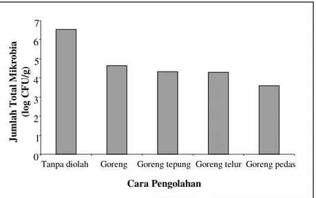 Gambar 1. Total mikrobia (log CFU/g) pada ikan tongkol pindang hasil  olahan 