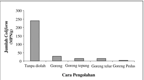 Gambar 3. Hasil uji Coliform (MPN/g) pada ikan tongkol pindang hasil olahan 050100150200250300