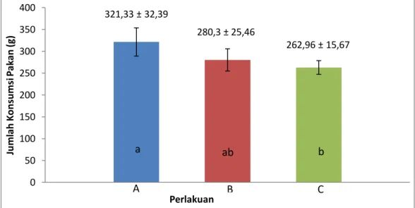 Gambar 2. Jumlah Konsumsi Pakan (JKP)  Perlakuan  C  merupakan  perlakuan  terbaik  karena    memiliki  nilai jumlah konsumsi pakan terendah  dari  perlakuan  lain  yaitu  262,96  ±  15,67  gram  (Gambar  2)