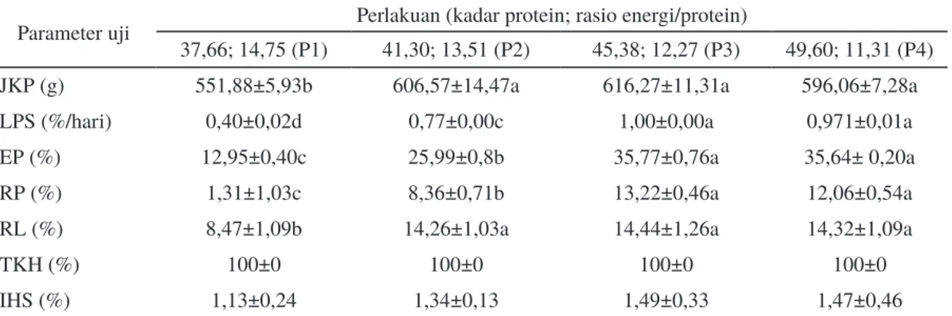 Tabel 2 Parameter kinerja pertumbuhan ikan (JKP, LPS, EP, RP, RL, TKH) dan IHS sidat pada perlakuan pakan  dengan kadar protein dan rasio energi protein berbeda