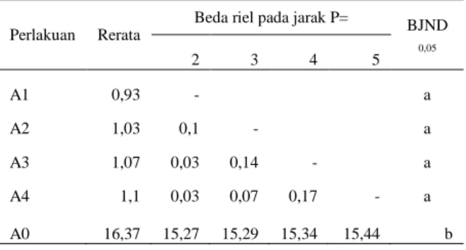 Tabel  3.  Hasil  uji  lanjut  BJND  nilai  chroma    terhadap  mi basah tinta cumi-cumi  (Loligo sp.)