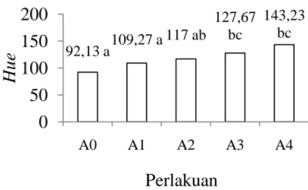 Gambar 5. Histogram rata-rata nilai hue  mi basah  Tabel 4. Penentuan warna  o hue 