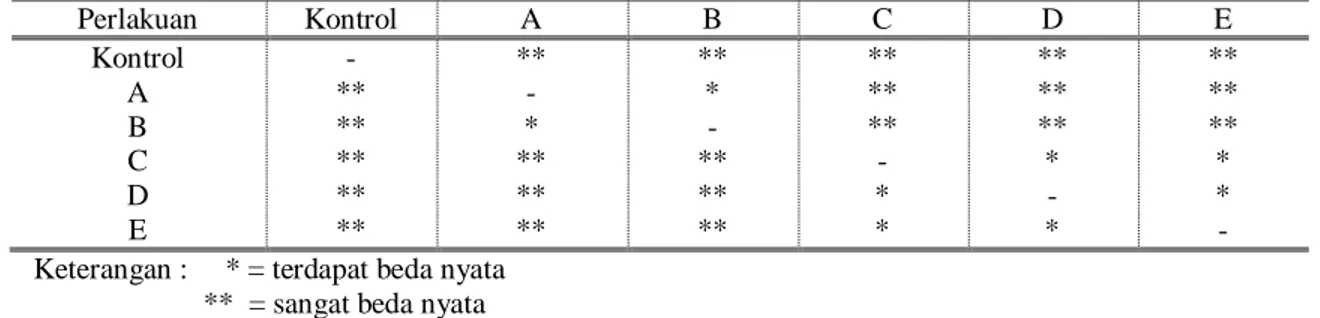 Tabel 4. Hasil Mann-Whitney Test pada Masing-Masing Perlakuan 