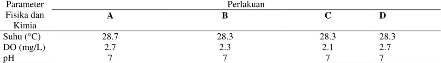 Tabel 6. Hasil Pengukuran Parameter Fisika dan Kimia setelah penelitian   Parameter  Fisika dan  Kimia   Perlakuan A B  C  D  Suhu (°C)  28.7  28.3  28.3  28.3  DO (mg/L)  2.2  2.1   1.9   2.3  pH  7  7  8  7 