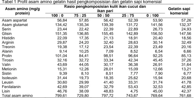 Tabel 1 Profil asam amino gelatin hasil pengkomposisian dan gelatin sapi komersial  Asam amino (mg/g 