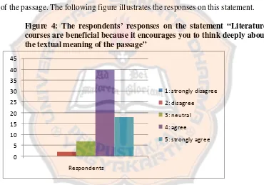 Figure 4: The respondents’ responses on the statement “Literature 