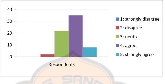 Figure 6: The respondents’ responses on the statement “Literature courses provide authentic language materials”  