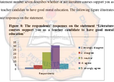 Figure 8: The respondents’ responses on the statement “Literature 