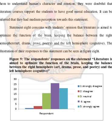 Figure 9: The respondents’ responses on the statement “Literature is 