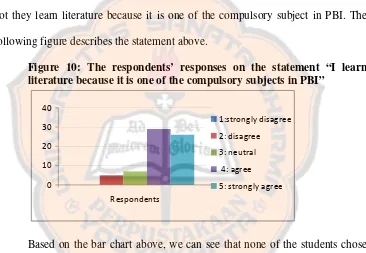 Figure 10: The respondents’ responses on the statement “I learn 