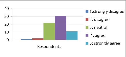 Figure 11: The respondents’ responses on the statement “I learn literature to improve my reading ability” 