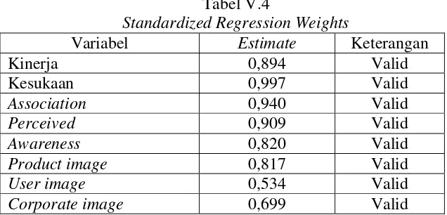 Tabel V.4Standardized Regression Weights