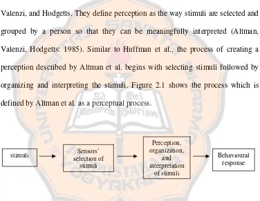 Figure 2.1 Perceptual Process (Altman, Valenzi, Hodgetts, 1985: 86). 
