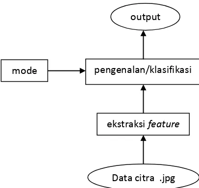 Gambar 2.2. Blok diagram pengenalan motif batik 