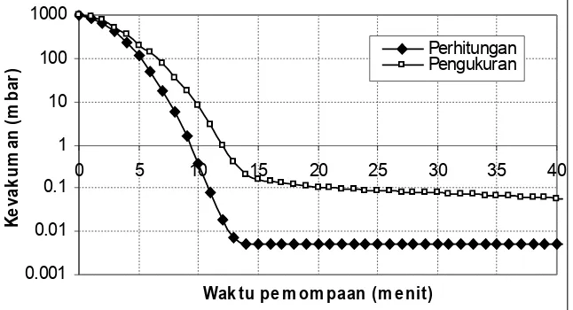 Gambar 3.  Kevakuman sebagai fungsi waktu untuk pemompaan dengan pompa rotari Edwards jenis E2M2.