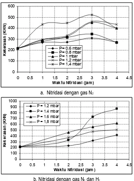 Gambar 6.  Angka kekerasan sebagai fungsi kedalaman penetrasi untuk 3 variasi tekanan dengan campuran gas N2 dan H2.