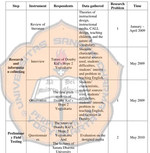 Table 3.2 The Overall Process of Data Collection