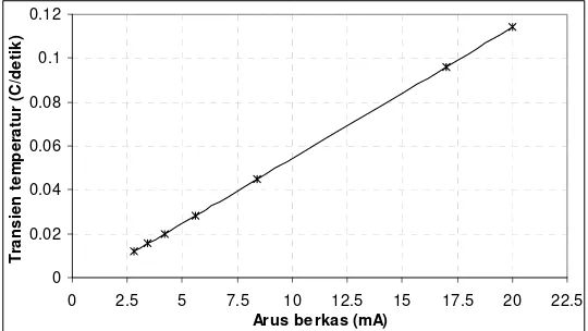 Gambar 4.  Hubungan arus berkas elektron dengan transien suhu untuk dosis 50 kGy. 