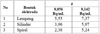 Tabel 3. Fraksi recovery (R) pada proses pengayaan elektrolisis sampel air yang mengandung tritium dengan konsentrasi 0,056  Bq/mL dan 0,142 Bq/mL  