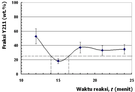 Gambar 8.memiliki kesalahan ( Grafik hubungan antara fraksi berat fasa Y211terhadap periode waktu reaksi t (menit), setiap titikerror bar) rata-rata 20 %.