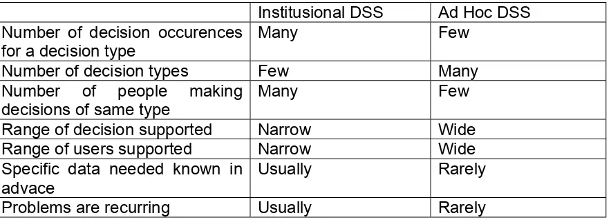 Tabel 1. Perbandingan antara sistem penunjang keputusan institusional dengan sistempenunjang keputusan ad hoc