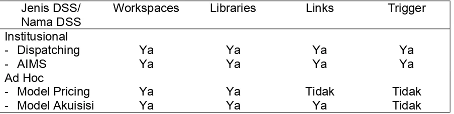 Tabel 5. Dukungan memori yang diberikan kedua jenis sistem