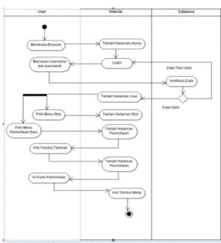 Gambar 5. Activity Diagram Permintaan  ATK 