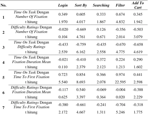 Tabel 3. Hasil Korelasi Indikator Usability Testing dan Metrik Eye Tracking 