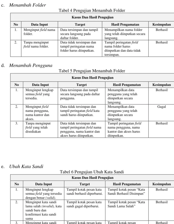 Tabel 4 Pengujian Menambah Folder  Kasus Dan Hasil Pengujian 
