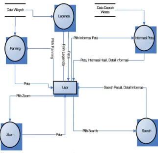 Gambar 6 Data Flow Diagram Level 0  