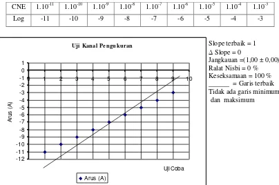 Gambar 4. Grafik Uji kanal terhadap fungsi arus  pada  kanal JKT 02 CX 821 CNE 01 