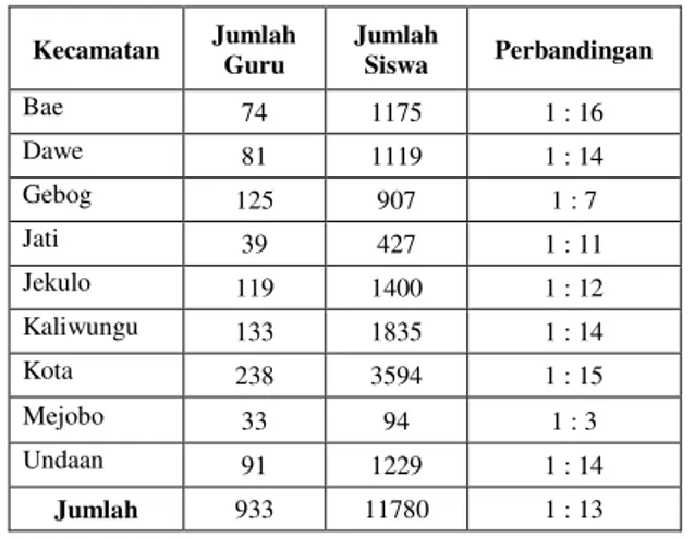 Tabel IV.13. Perbandingan Jumlah Guru dengan  Jumlah Murid MA  Kecamatan  Jumlah  Guru  Jumlah Siswa  Perbandingan  Bae  74  1175  1 : 16  Dawe  81  1119  1 : 14  Gebog  125  907  1 : 7  Jati  39  427  1 : 11  Jekulo  119  1400  1 : 12  Kaliwungu  133  183