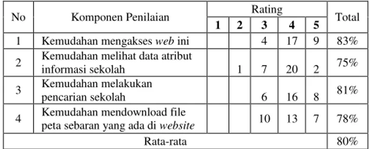 Tabel IV.4. Hasil Rekapitulasi Kuesioner Efektivitas  Aplikasi 