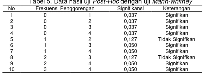 Tabel 3. Data hasil uji Post-Hoc dengan uji Mann-whitney 