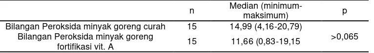 Tabel 6. Hasil uji mann-whitney untuk mengukur peroksida pada minyak goreng curah minyak goreng fortifikasi vitamin A tahun 2014 