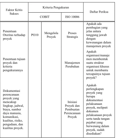 Tabel 3.6 Contoh Hasil AnIntegranalisis CSF untuasi Proyek uk Manajemen 