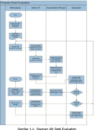 Gambar 1.1.  Diagram Alir Desk Evaluation 