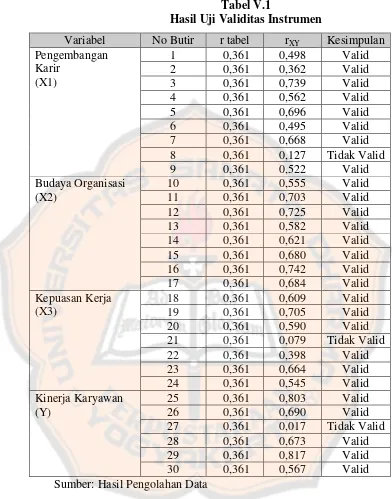 Tabel V.1Hasil Uji Validitas Instrumen