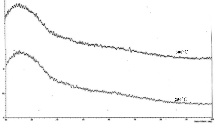 Gambar 7. Hasil uji XRD untuk Al2O3 dengan suhu substrat T=300°C  dan T=250°C   