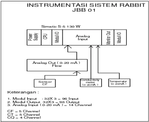 Gambar 1. Instrumentasi Rabbit dengan PLC.