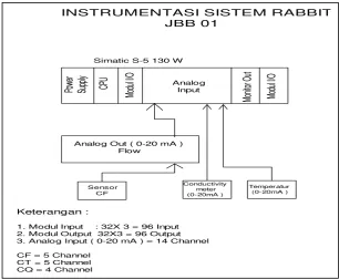 Gambar 1. Instrumentasi Rabbit dengan PLC.