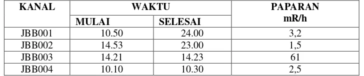 Tabel 6. Hasil uji fungsi KANAL JBB001/JBB002/JBB003/JBB004 Pengujian dilakukan 