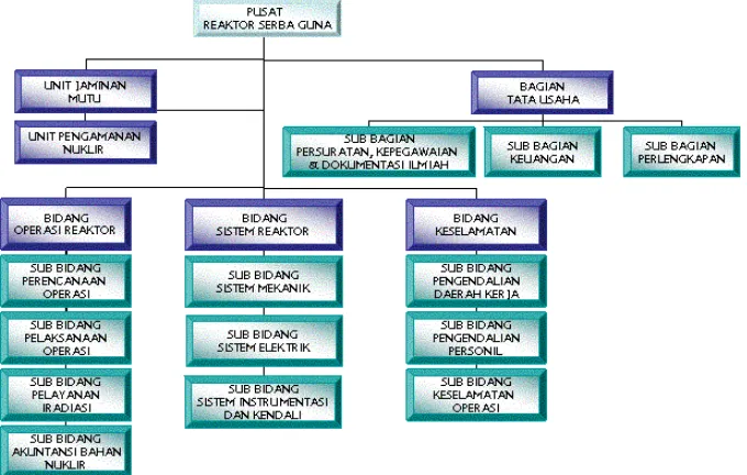 Gambar 1. Struktur Organisasi PRSG