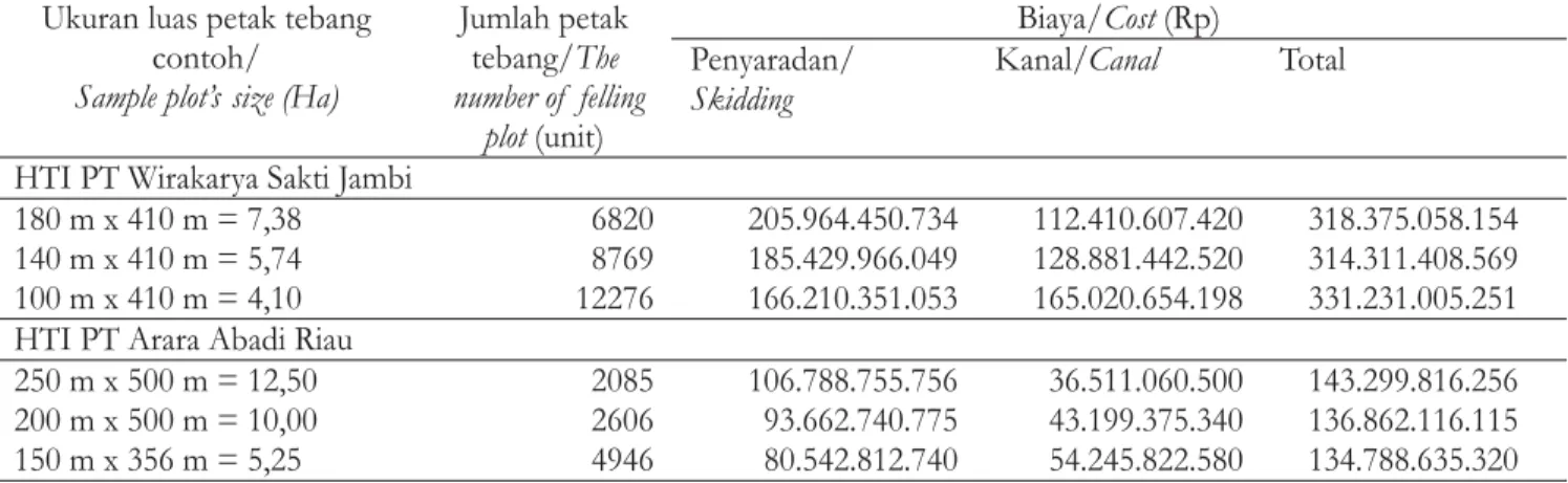 Tabel 10. Biaya penyaradan kayu dan kanal di HTI Jambi dan Riau Table 10. Log skidding and canal cost at HTI Jambi and Riau